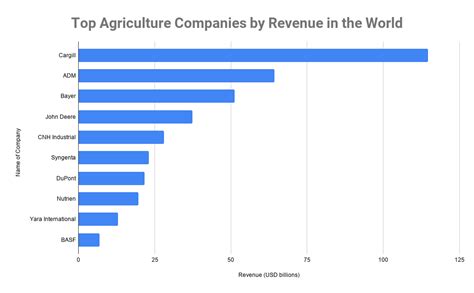 Top 10 Largest Agricultural Companies by Revenue in the US .